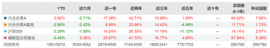 又有明星经理“清仓”卸任,兴证全球基金靠“师徒制”谋新局!
