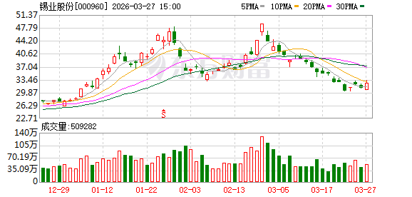 锡业股份：2025年年度归属于上市公司股东的净利润是1966179528.75元
