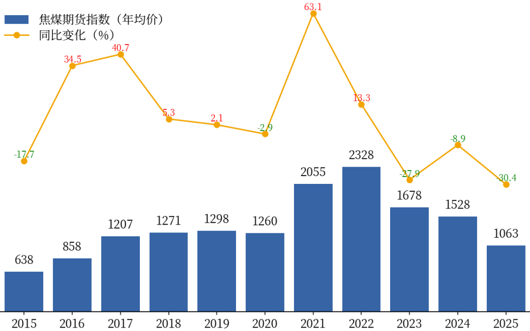 黑色：焦煤上涨的基础不牢固