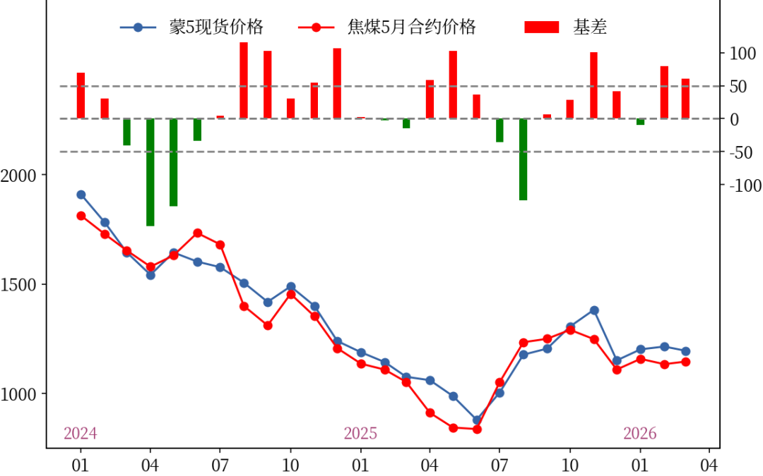 黑色：焦煤上涨的基础不牢固