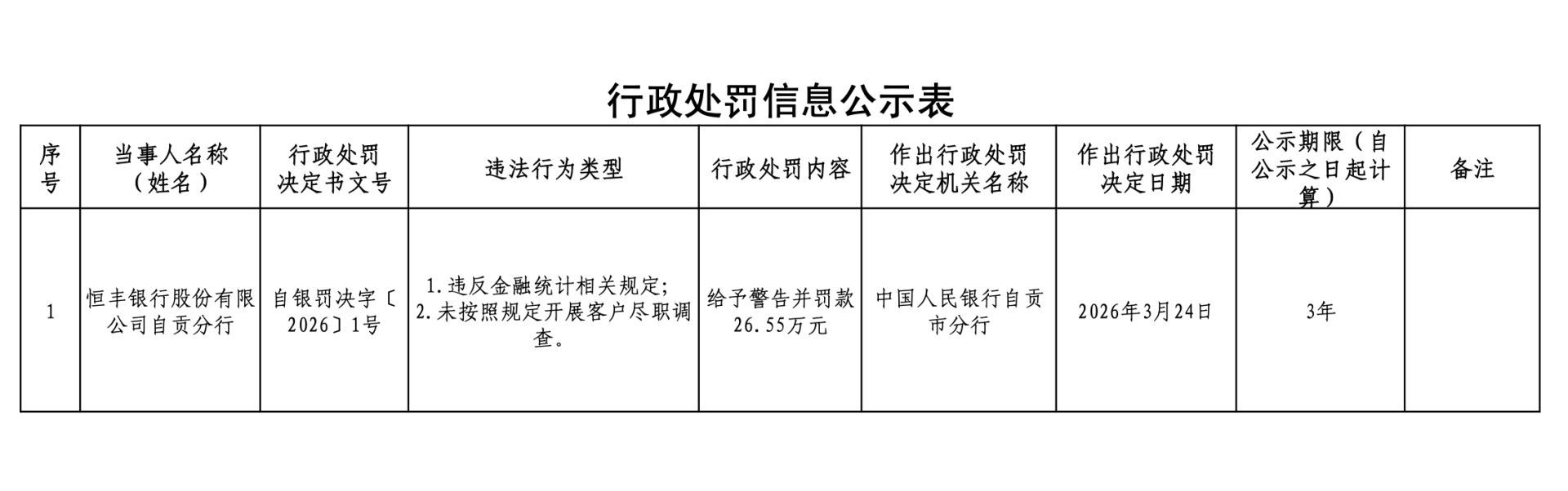 监管反洗钱持续严监管!3月以来超20家银行因“客户尽职调查”违规被罚,新规落地首季合规压力凸显