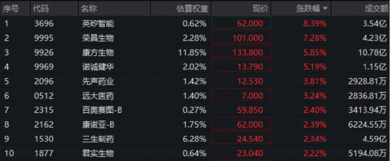 27.5亿美元!英矽智能牵手礼来,盘初暴拉15%!港股通创新药ETF(520880)逆市摸高2.39%!荣昌生物绩后飙涨