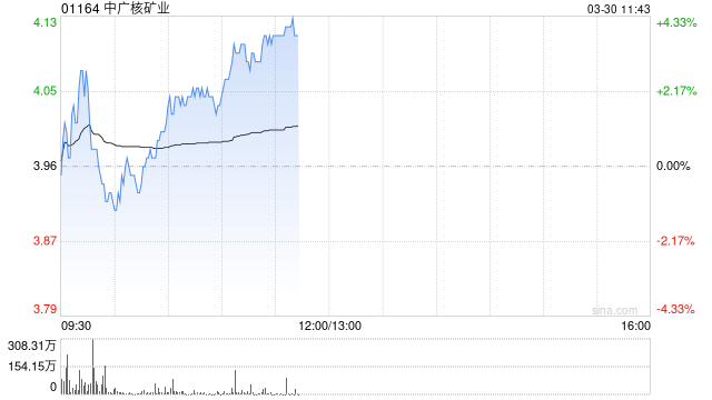 中金:维持中广核矿业跑赢行业评级 上调目标价至4.80港元