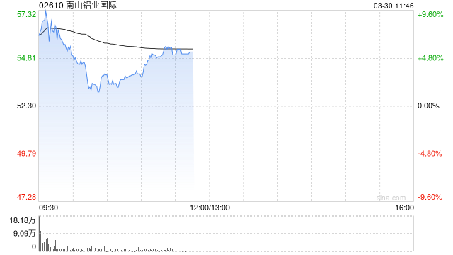中金:维持南山铝业国际跑赢行业评级 下调目标价至65.37港元