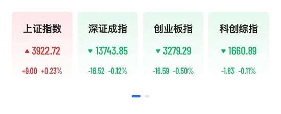 沪指V型反弹,福建本地股爆发,平潭发展4天2板,铝概念掀涨停潮
