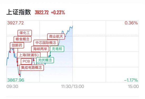 沪指V型反弹,福建本地股爆发,平潭发展4天2板,铝概念掀涨停潮