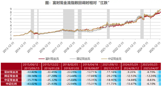 市场震荡加剧,现金流ETF崛起