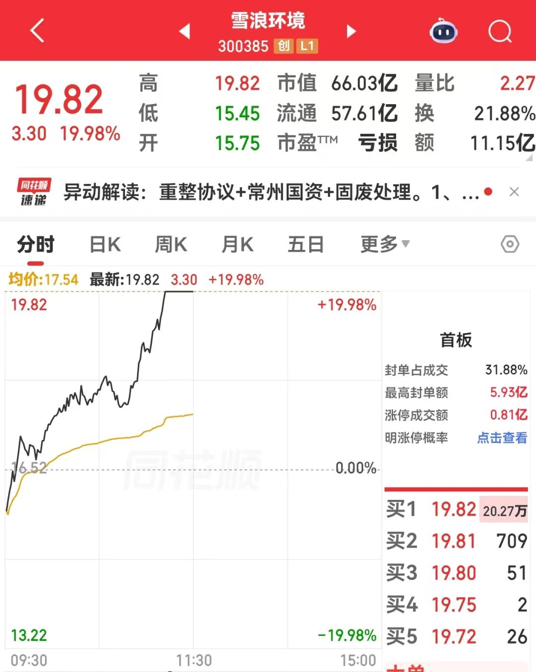 300385,盘中急拉!机构上调22股评级,9股上涨空间超20%(附名单)