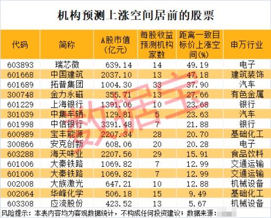 300385,盘中急拉!机构上调22股评级,9股上涨空间超20%(附名单)