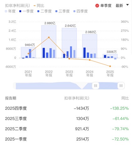 安洁科技盘中跌超6% 2025年净利润同比下降57.56%