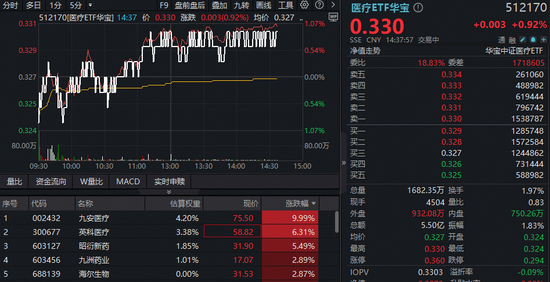 医疗股异动,九安医疗涨停走出2连板!华宝基金医疗ETF(512170)收复10日线