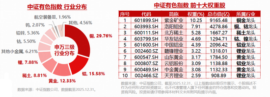 业绩提振!中国铝业创历史最优业绩!华宝基金有色ETF(159876)逆市上探1.76%,天山铝业一字涨停!