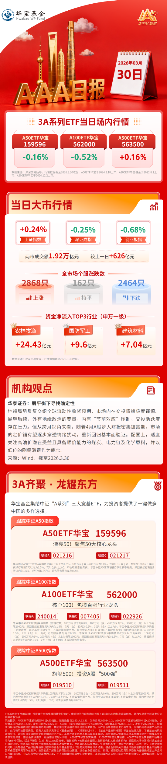 沪指探底回升显韧性，结构性行情分化加剧 | 华宝基金3A日报（2026.3.30）