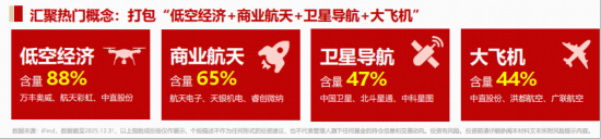 SpaceX IPO在即,力箭二号火箭将首飞!海内外共振,通用航空ETF(159231)放量劲涨1.46%