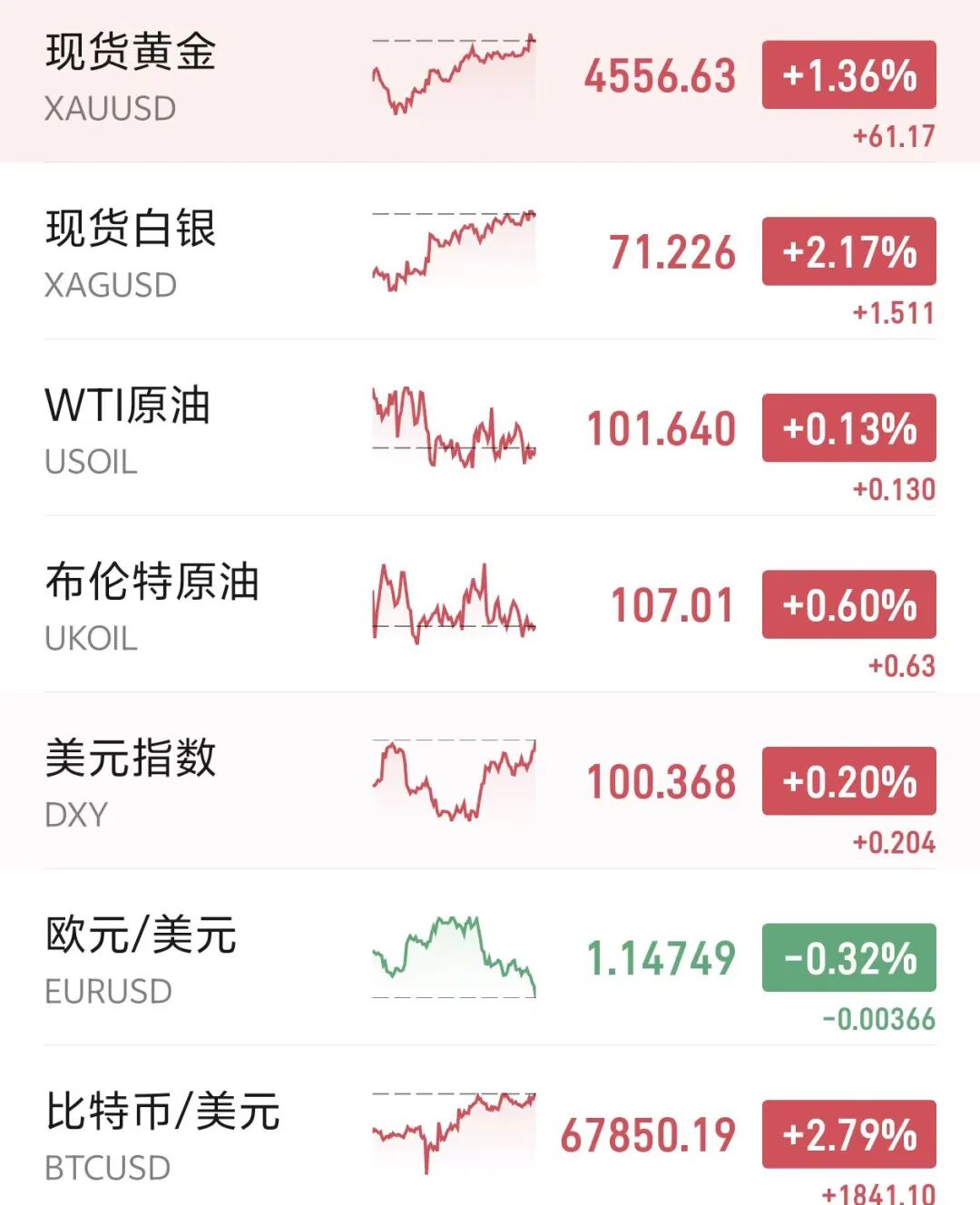 黄金升破4580美元,美元指数站上100,特朗普威胁炸毁伊朗所有发电厂