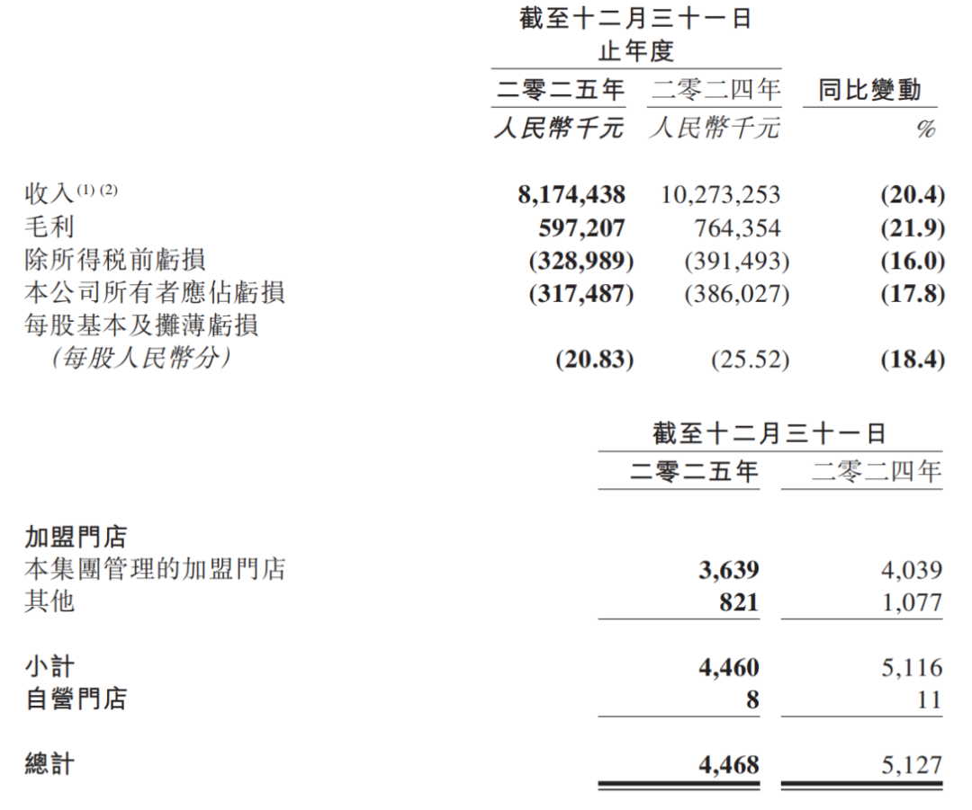 百果园最新财报:两年关店1600家,止血容易转身难