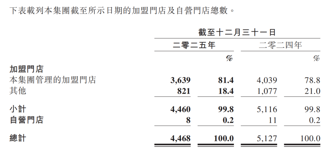 百果园最新财报:两年关店1600家,止血容易转身难