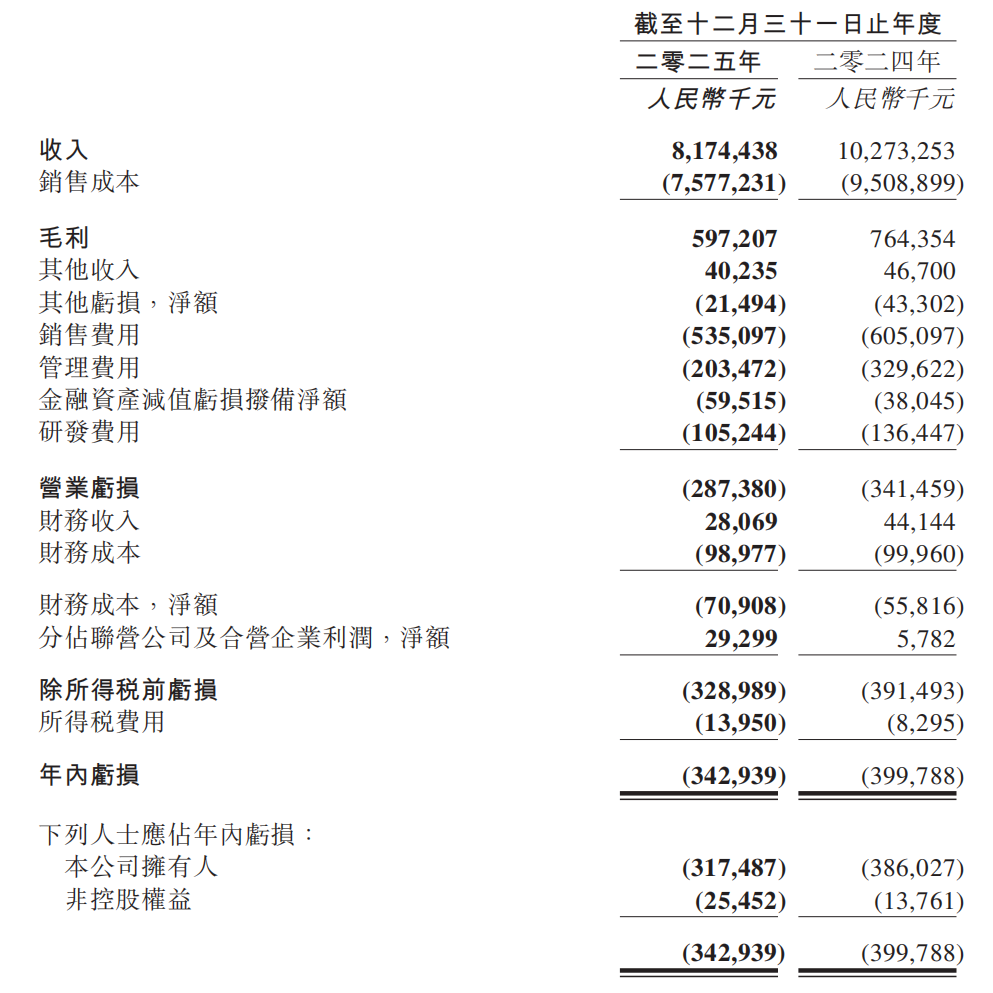 百果园最新财报:两年关店1600家,止血容易转身难