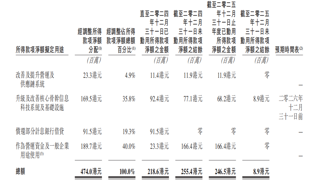 百果园最新财报:两年关店1600家,止血容易转身难