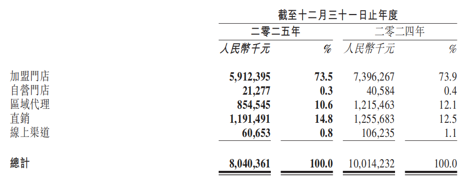 百果园最新财报:两年关店1600家,止血容易转身难