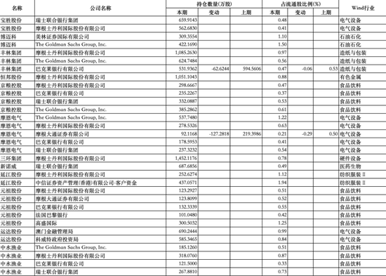 外资巨头集体加仓A股,QFII新进重仓90家公司,普遍呈现三大特征(名单)