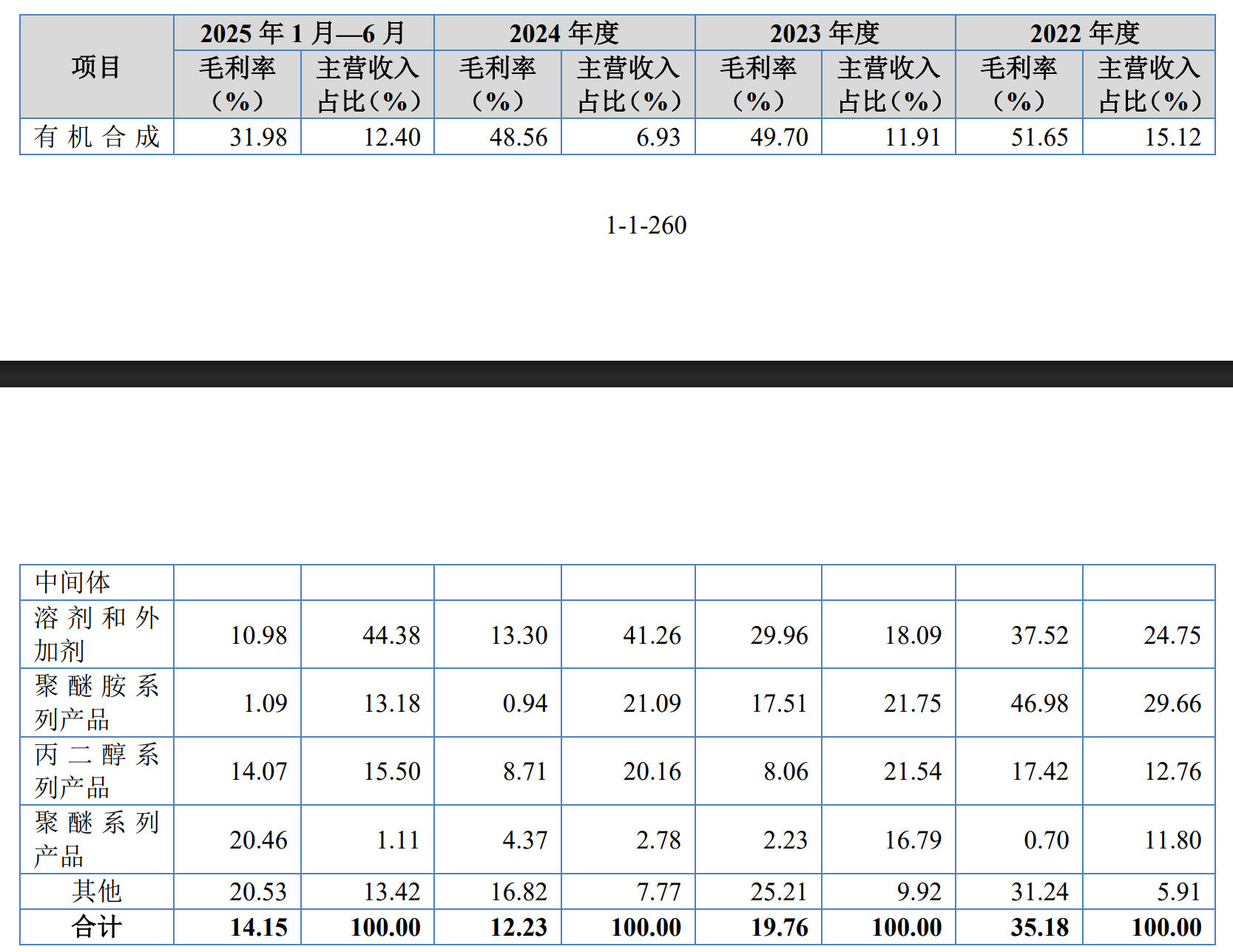 IPO雷达| 营收“虚胖”、依赖中石化,昌德科技闯关北交所遇考