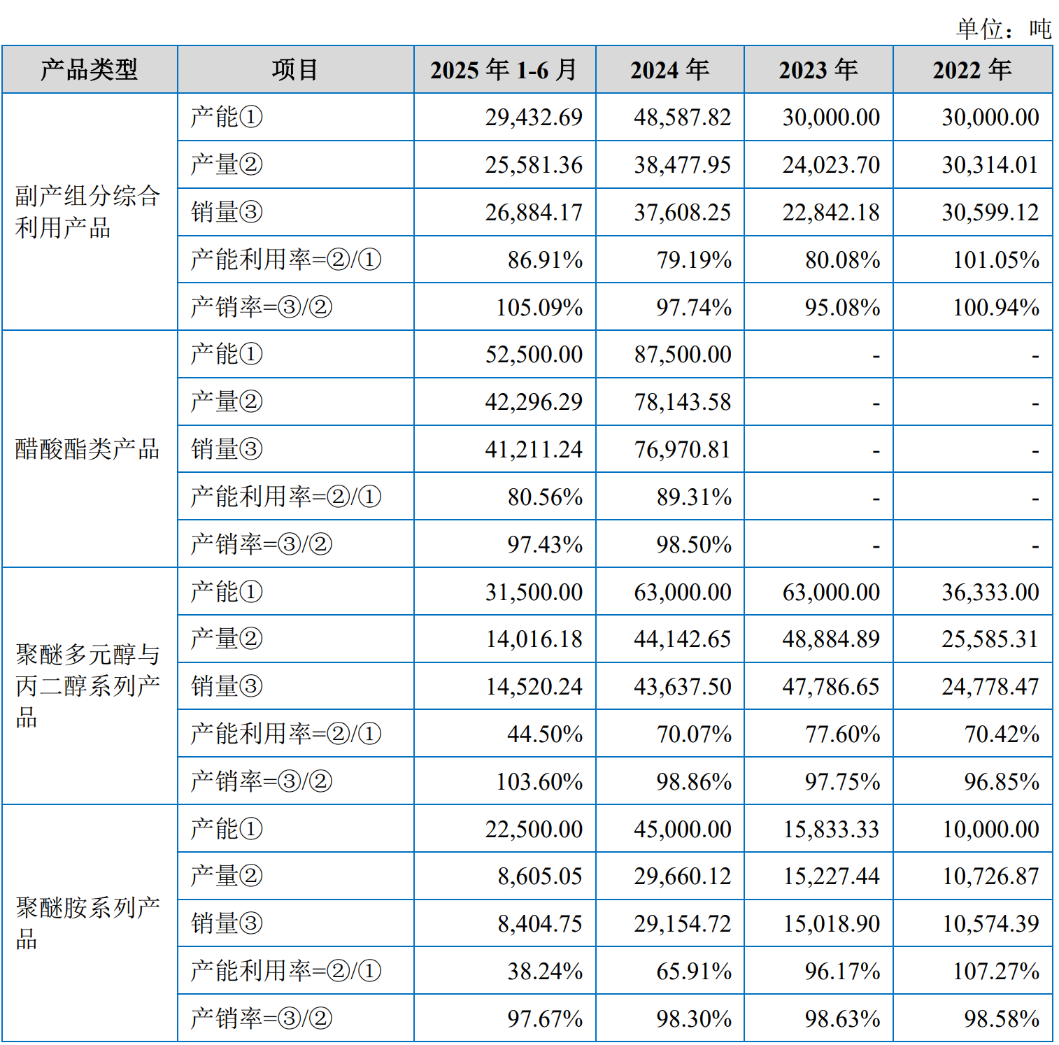 IPO雷达| 营收“虚胖”、依赖中石化,昌德科技闯关北交所遇考