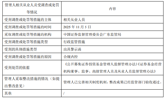 易方达基金2025年因投资运作、内控违规被出具警示函 已整改完成