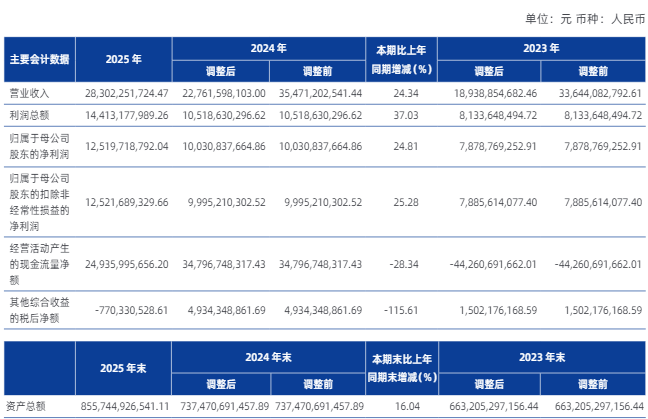 银河证券去年净利增近25%至125亿,官宣两位新副总裁