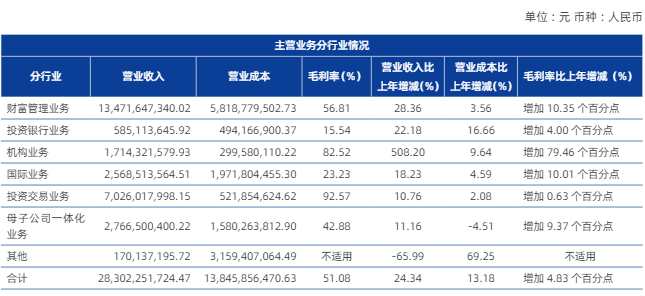 银河证券去年净利增近25%至125亿,官宣两位新副总裁