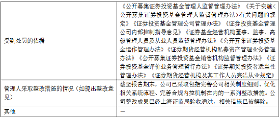 富国基金：2025年因公司治理等“五宗罪”被责令改正