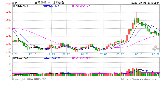 光大期货:3月31日农产品日报