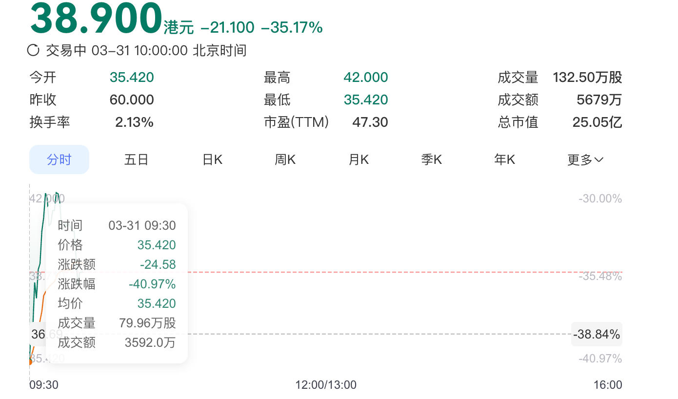 低开近41%!“铜质文创第一股” 铜师傅上市首日破发