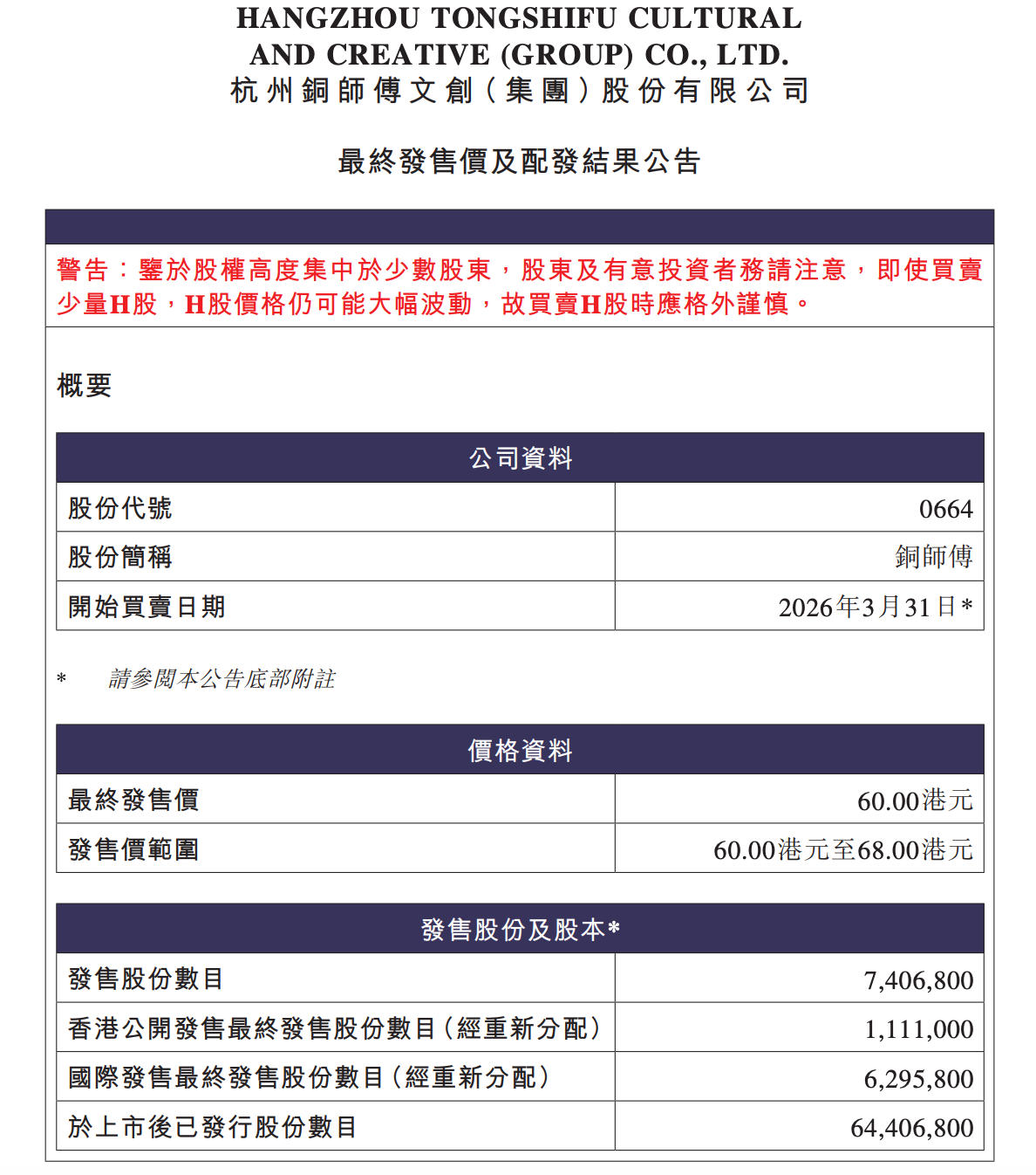 低开近41%!“铜质文创第一股” 铜师傅上市首日破发