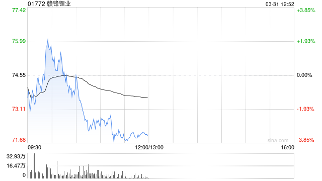赣锋锂业公布2025年业绩 归母净利润约16.13亿元同比扭亏为盈