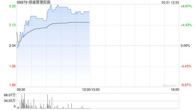 绿城管理控股早盘涨超8% 2025年度股东应占溢利4.19亿元