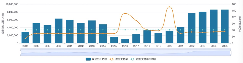 中石油2025年分红超860亿元,维持历史最高纪录
