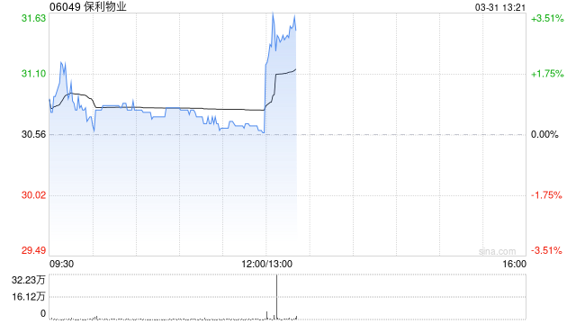 保利物业发布年度业绩 股东应占溢利15.5亿元同比增加5.1%