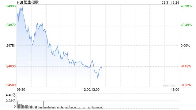 港股午评:恒指跌0.51% 科指跌0.94% 科网股、石油股普跌 新消费概念股走弱 泡泡玛特跌近5%