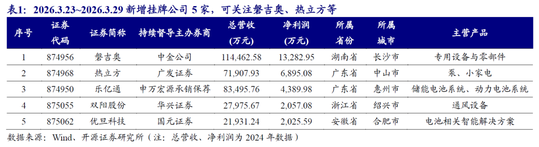 【开源掘金新三板】新质生产力“小巨人”出海,关注全球主流车企零部件磐吉奥与空气源热泵热立方--No.15