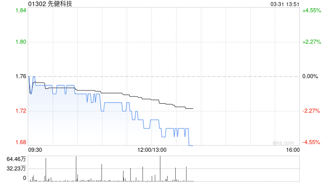 先健科技发布年度业绩 股东应占溢利1.48亿元同比减少33.53%