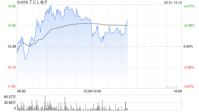 TCL电子午前涨超3% 全年纯利达25.12亿港元同比增超56%