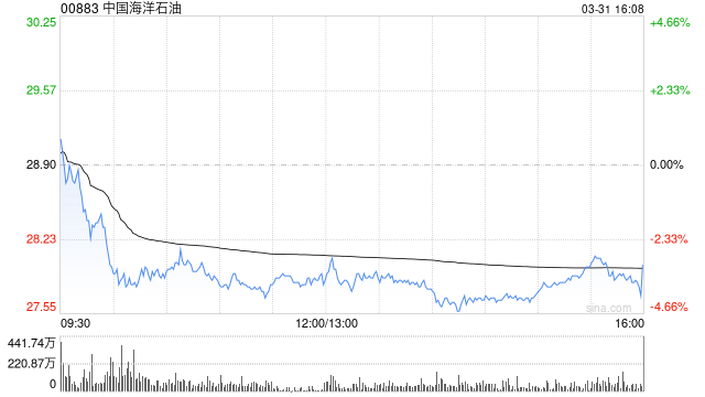 中银国际:升中国海洋石油评级至“买入” 调高目标价至18.76港元