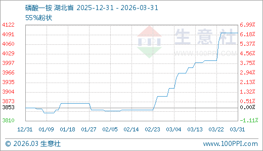 03月31日磷酸一铵4096.67元/吨 30天上涨5.31%