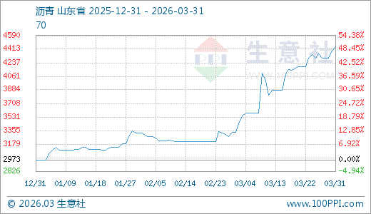 03月31日沥青4443.33元/吨 10天上涨6.13%