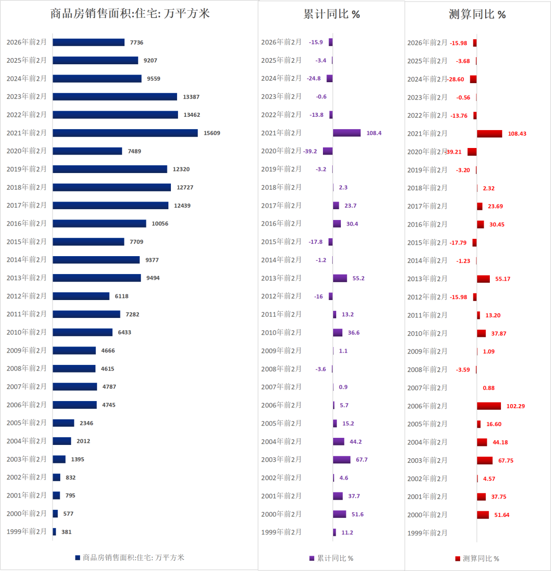 历年前2月地产待售面积（1999-2026）