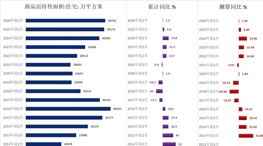历年前2月地产待售面积（1999-2026）