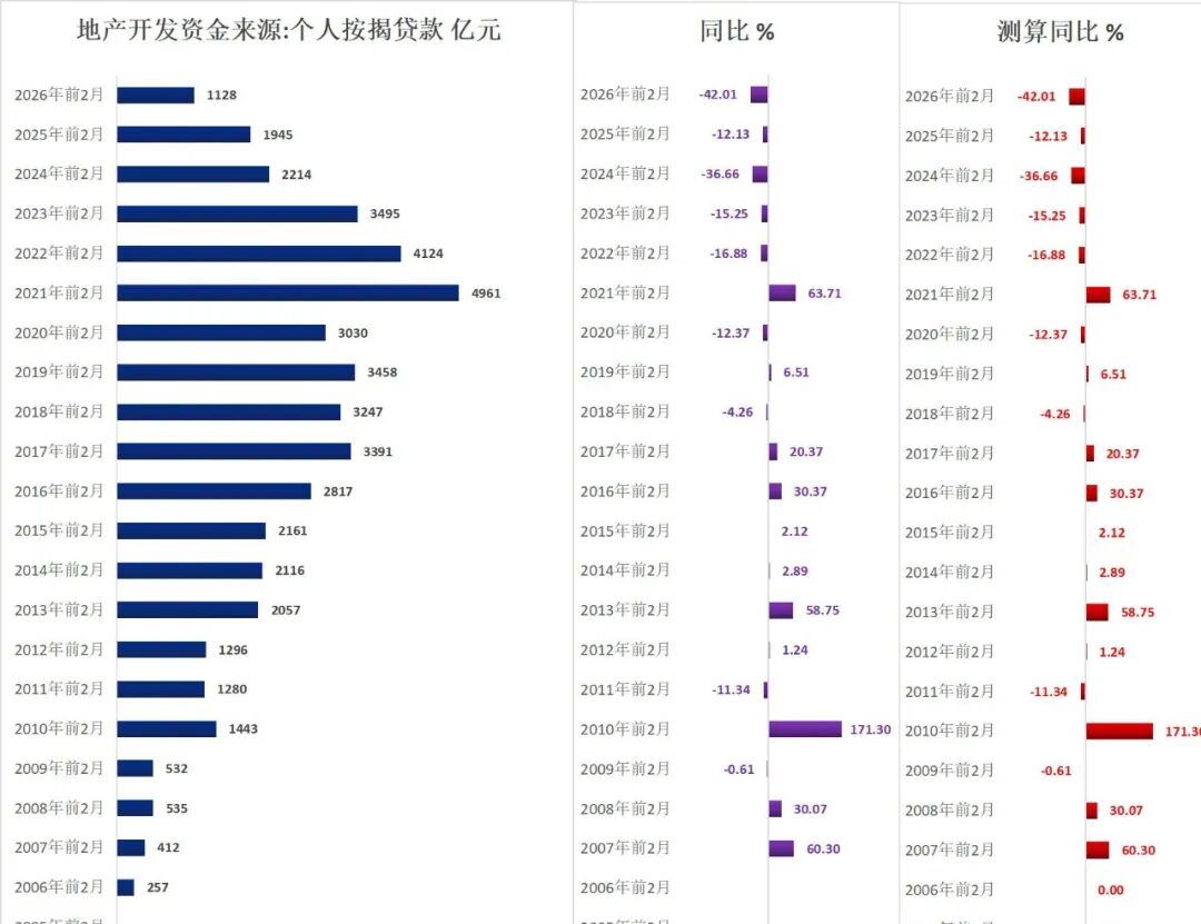 历年前2月地产待售面积（1999-2026）