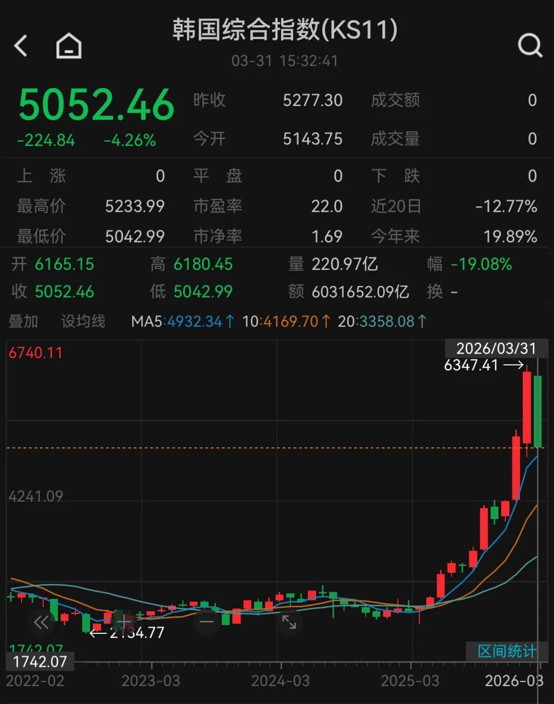 A股3月收官，沪指再度失守3900点，月累计跌6.51%！张雪机车一战封神，概念股2连板！日韩股市3月均暴跌
