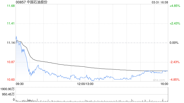 晨星:上调中国石油股份公允值预测8% 公司或已做好应对中东准备